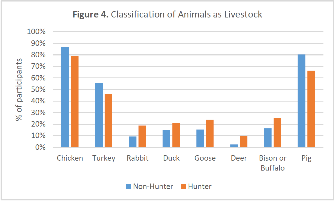Bar chart comparing the percentage of hunters and non-hunters who classified species as livestock. Non-hunters were more likely to classify chickens (about 86% vs. 79%), turkeys (55% vs. 46%), and pigs (80% vs. 66%) as livestock. Hunters were more likely to classify rabbits, ducks, geese, deer, and bison as livestock than non-hunters. Differences ranged from several to about ten percentage points depending on species.